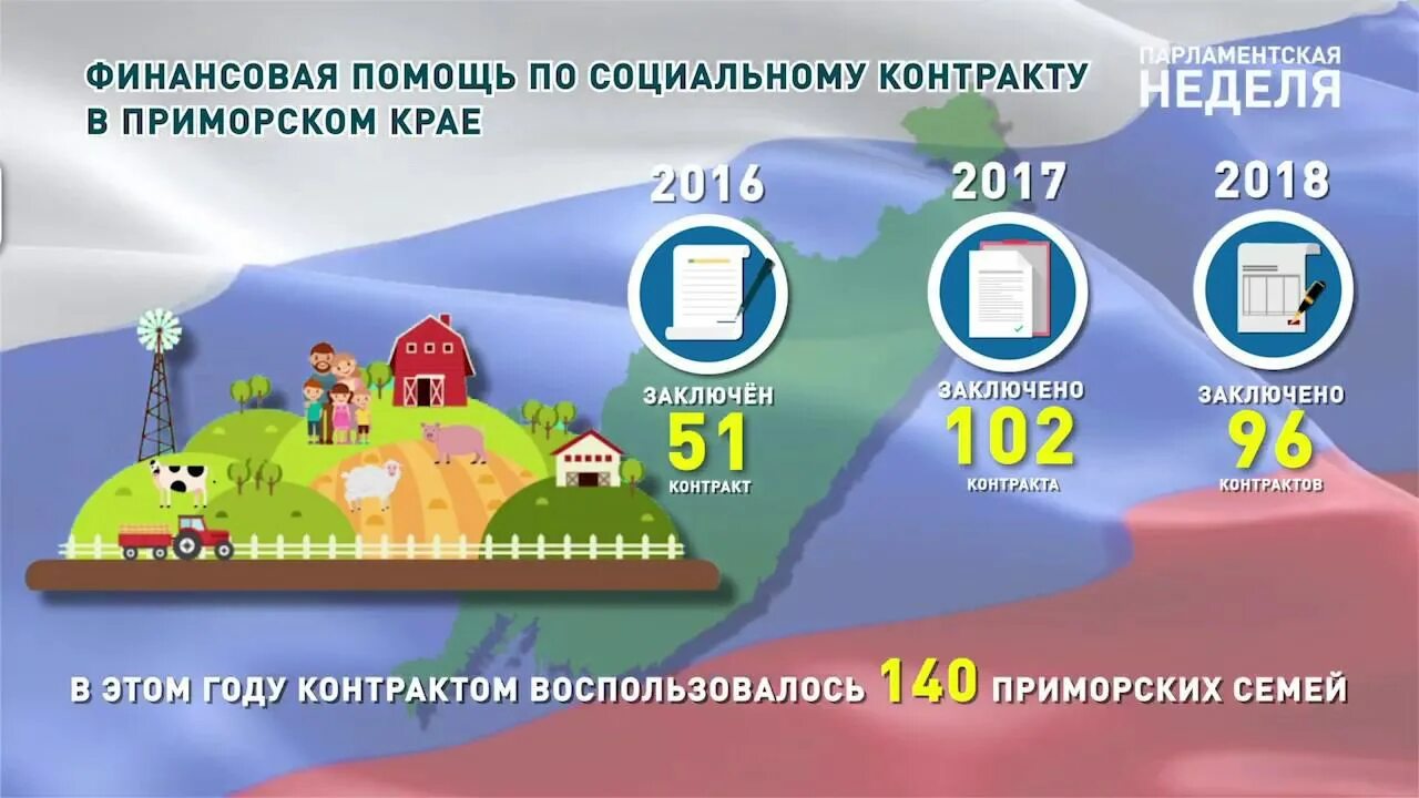 Прим социальных. Соц контракт Приморский край. Социальный контракт в Приморском крае. Соцконтракт Приморский. Социальный контракт в Приморском крае 2022.