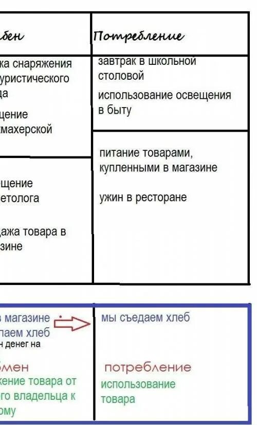 Заполните таблицу производство распределение обмен. Стадии движения продукта таблица. Основные стадии движения продукта потребление. Таблица основные стадии движения продукта Обществознание. Заполните таблицу основные стадии движения продукции.