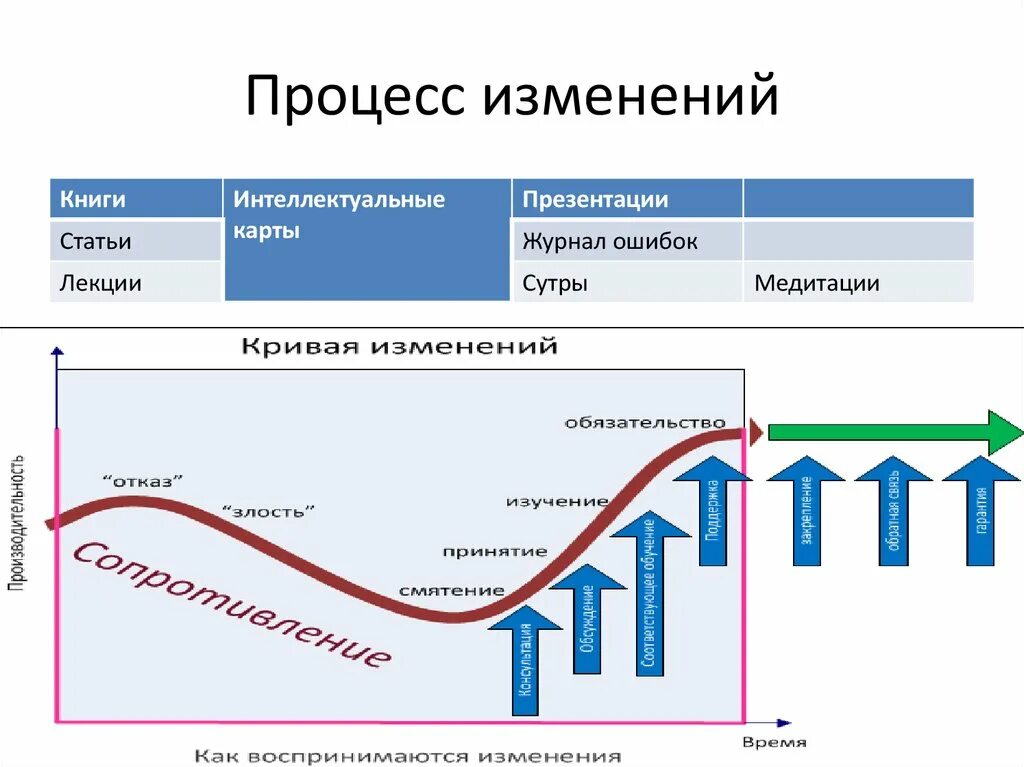 Процесс качественного изменения. Изменение процесса. Процесс управления изменениями. Схема процесса изменений. Процесс перемен.