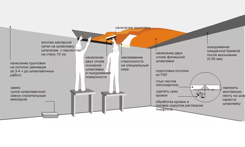 Правила малярные работы. Толщина слоя шпатлевки стен под покраску. Толщина шпаклевки стен под покраску. Шпатлевка гипсокартона схема стен. Слои штукатурки и шпатлевки последовательность.