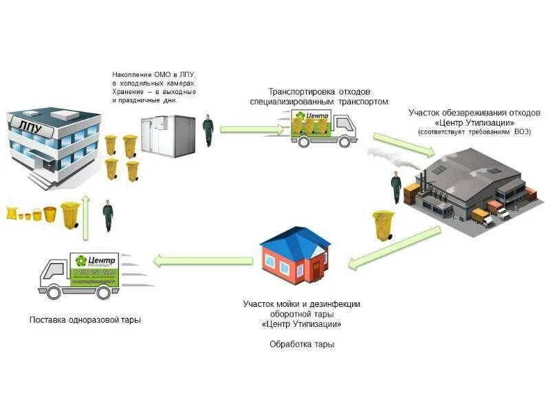 Схема утилизации мед отходов. Переработка медицинских отходов схема. Медицинские отходы схема утилизации медицинских отходов. Схема сбора и утилизации медицинских отходов класса а. Организация удаления отходов