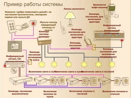 Практическая работа создание системы умного освещения