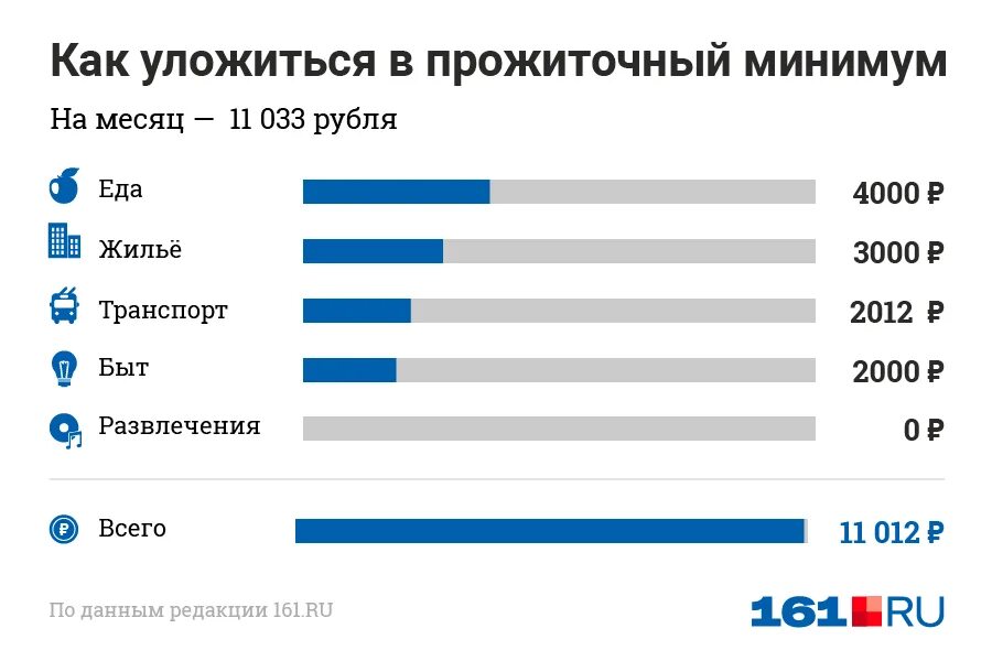 Что входит прожиточный минимум в россии. Прожиточный минимум. Прожиточный минимум в России. Прожиточный минимум РФ 2021. Прожиточный минимум в России 2020.