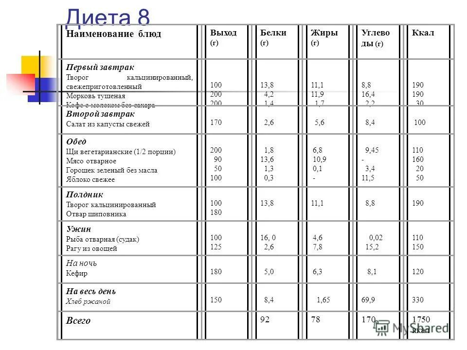 Стол 8 для детей. Диета стол номер 8 для детей меню на неделю. диета номер 8 при ожирении меню на неделю. диета 8 по певзнеру при ожирении меню. стол 8 диета при ожирении 3 степени меню на неделю.