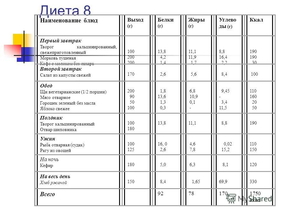 Меню стол 8 на неделю. Стол 8 диета при ожирении примерное меню. Стол 8 диета при ожирении 3 степени меню на неделю. Номер диеты при ожирении 1 степени меню на неделю.