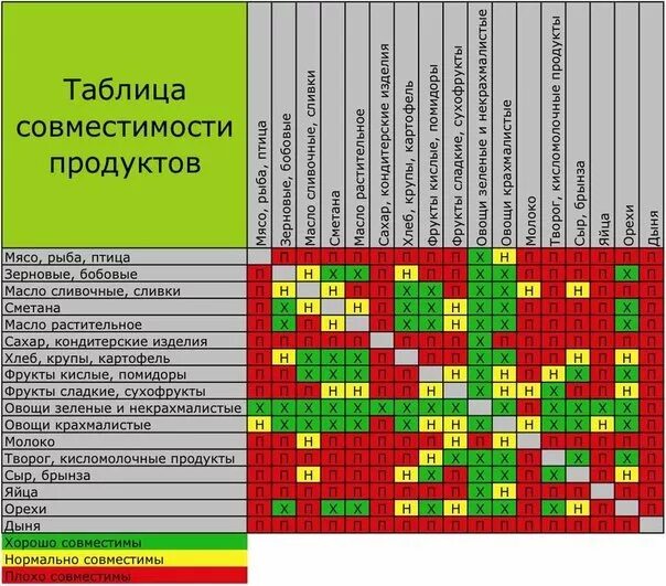 Совместимость продуктов для похудения. Шелтон раздельное питание таблица совместимости продуктов. Герберт Шелтон таблица совместимости продуктов. Таблица раздельного питания Шелтона. Герберт Шелтон раздельное питание таблица.