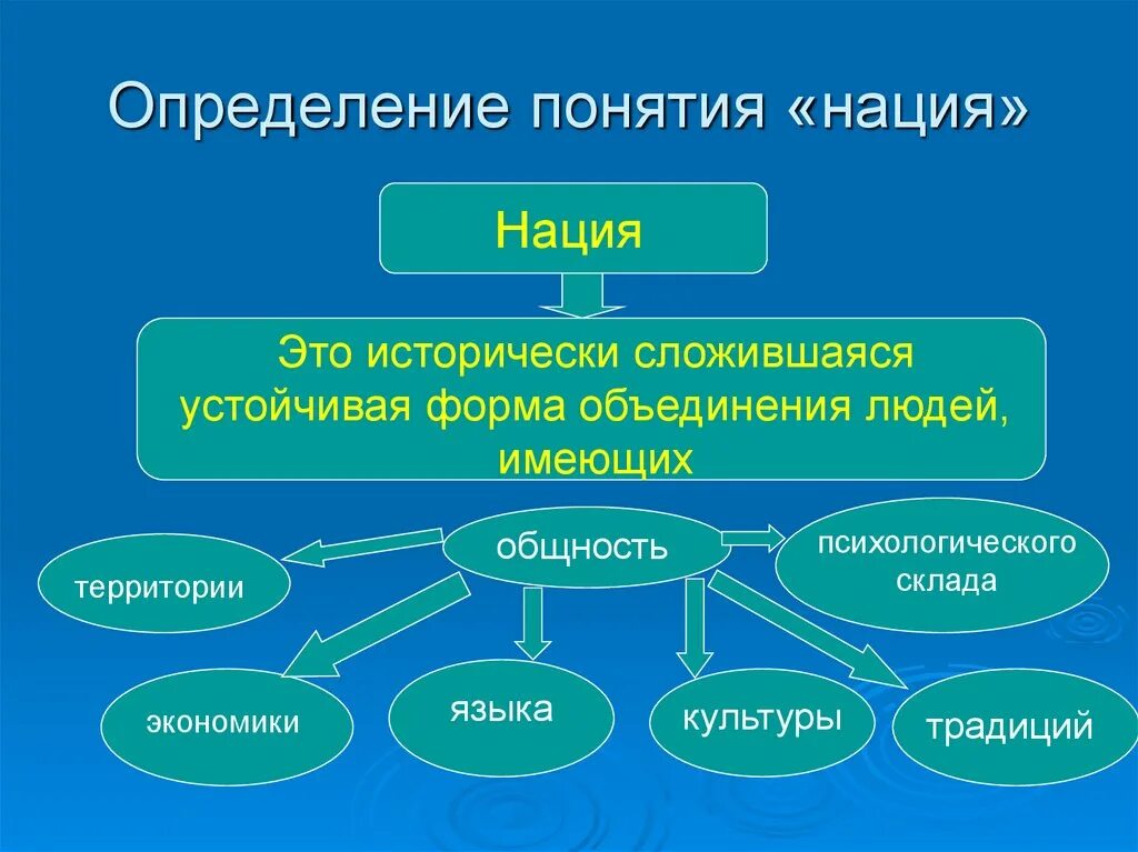 Объединенный народ слова. Нация это. Определение понятия нация. Нация это кратко. Нация определение Обществознание.