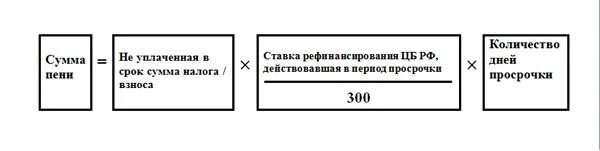 Пени за день просрочки налогов. Формула вычисления пени по ставке рефинансирования. Формула расчета неустойки. Формула расчета неустойки по ставке рефинансирования. Формула расчета пени по 1/300 ставки рефинансирования.