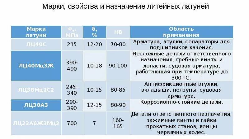 Марки сплавов латуни