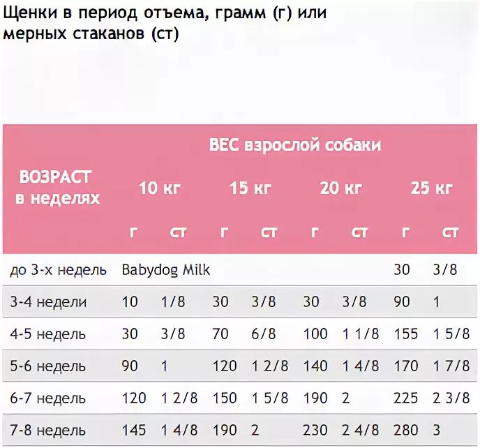 Сколько сухого корма в столовой ложке. Граммы корма для собаки. Сколько грамм корма. 100 Грамм сухого корма для собак это. Норма в гр корм для щенков.