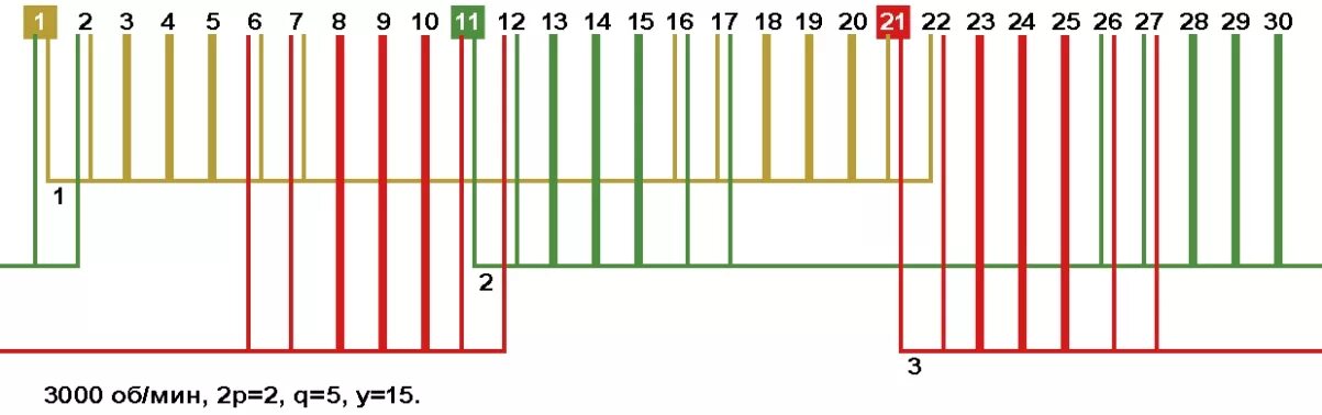 обмоточные данные электродвигателя п112у4 85 квт. число пазов статора асинхронного двигателя. 48 пазов 380 оборотов схема. обмоточные данные электродвигателя 132 vemper. схема намотки однофазного асинхронного двигателя 24 паза.