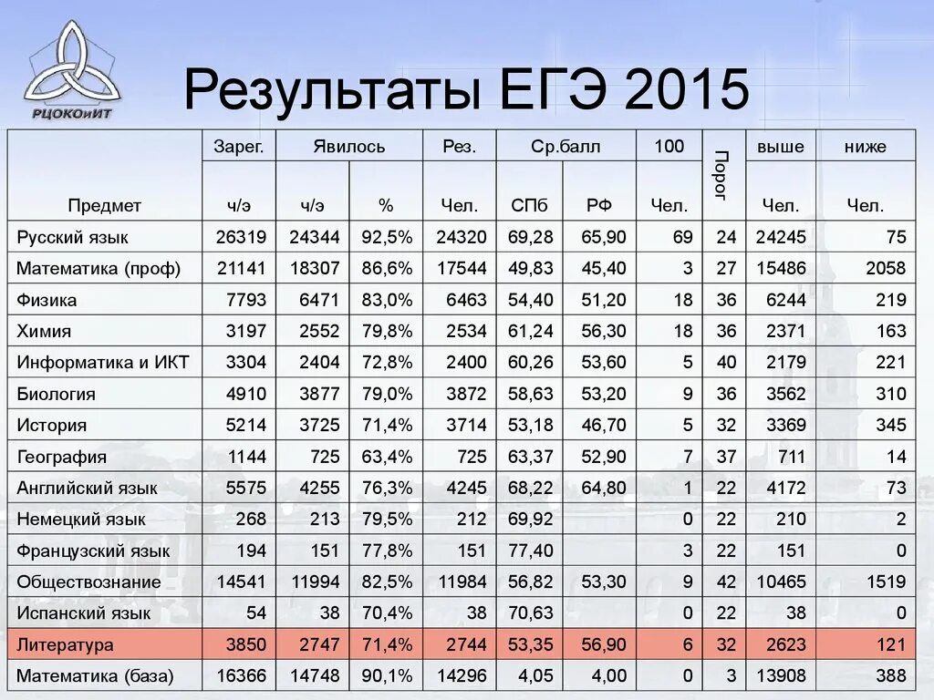 Результаты ЕГЭ 2015. ЕГЭ СПБ Результаты. Прозодный бал проф математика 2021. Ege spb ru Результаты. Математика база результаты