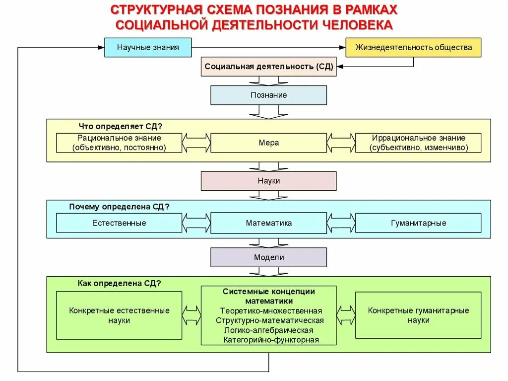 Знание познание схема. Познание как деятельность схема. Активность субъекта познание схема. Схема знаний человека.