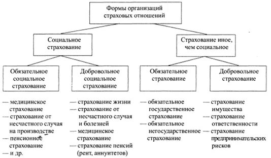 К формам страхования относятся. Формы организации страховых отношений. Формы и виды страхования схема. Классификация видов страхования схема. Схема обязательное социальное страхование в РФ.