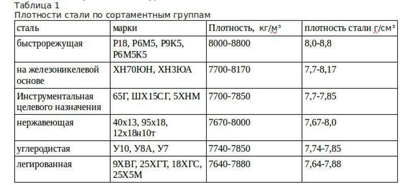 Т м3 в т см3. Сталь легированная плотность. Плотность стали ст3 кг/м3. Сталь 20 плотность кг/м3. Плотность сталей таблица.