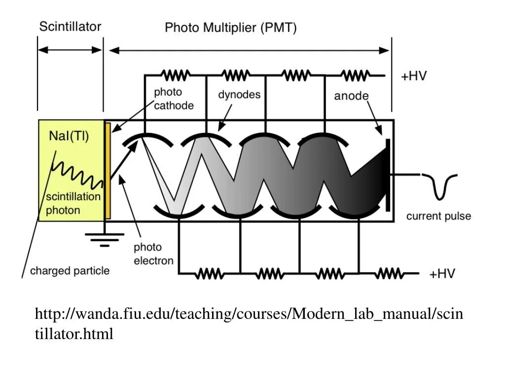 Сцинтиллятор. Scintillation detectors. сцинтилляторы фото. жидкий сцинтиллятор. сцинтилляционный детектор.
