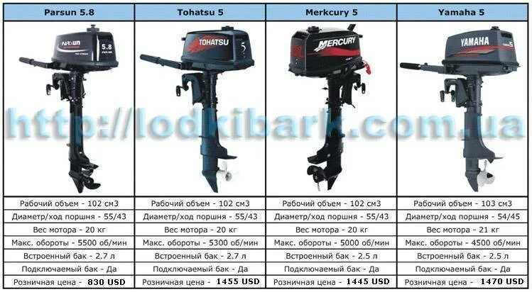 Какой бензин заливать в лодочный мотор. Лодочный мотор Тохатсу 5 лс. Габариты лодочного мотора Тохатсу 9.8. Лодочный мотор Yamaha 3 л.с. Лодочный мотор Тохатсу 3.5 двухтактный.