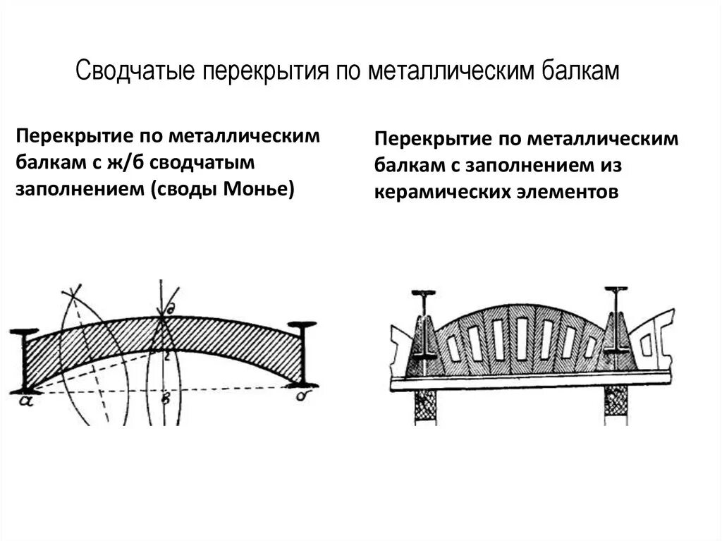 Свод по класс. Перекрытия из кирпичных сводов по стальным балкам. Перекрытия из кирпичных сводиков по стальным балкам. Кирпичный сводчатое перекрытие разрез. Арочное перекрытие.