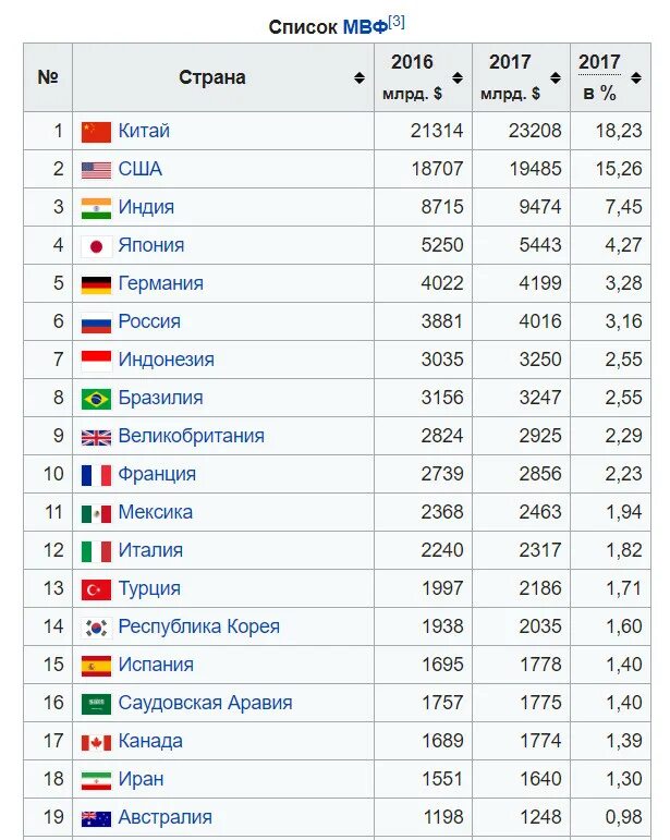 Сколько всего стран в мире 2024 год. МВФ страны участники. Страны входящие в МВФ список. Международный валютный фонд страны. Страны участницы МВФ.