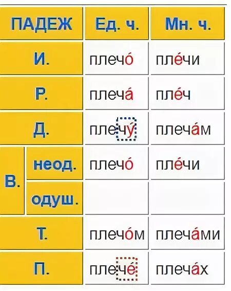Таблица склонений и падежей с окончаниями существительных. Руку падеж. Друзья просклонять по падежам. Сложные числительные склонение. Склонение существительных.