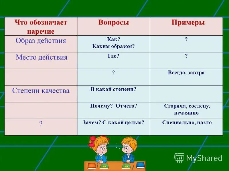 Рядом вопрос к наречию. Вопросы наречия. Как обозначается наречие. Наречие обозначает что обозначает. Наречия места времени образа действия степени качества.