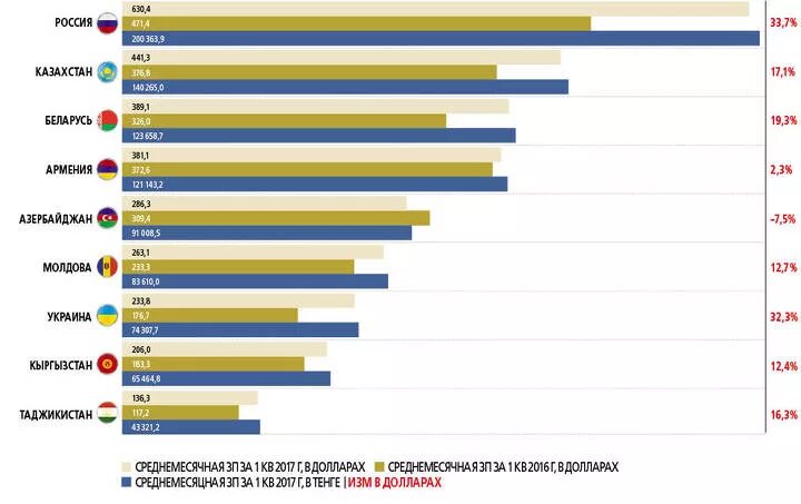 Зарплаты в странах СНГ. Страны СНГ по зарплате. Средняя зарплата в странах СНГ. Средние зарплаты по СНГ.