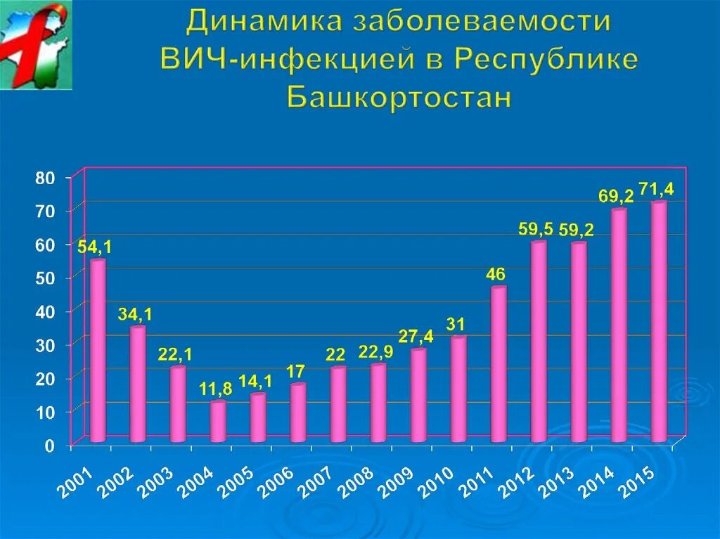 Динамика заболеваемости. Динамика ВИЧ. Динамика заболеваемости СПИД. Статистика заболевания СПИДОМ.