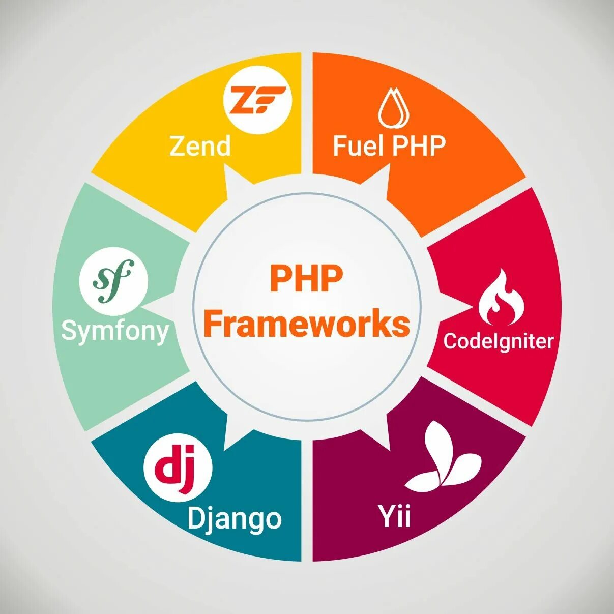 Php framework. Php фреймворки. топ php фреймворков. флэймвор.