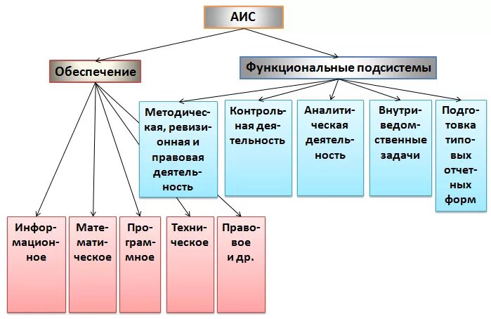 Автоматизированные информационные системы примеры. Подсистемы асуп. асу предприятия. асу предприятием асуп. функциональная и обеспечивающая подсистемы асу.