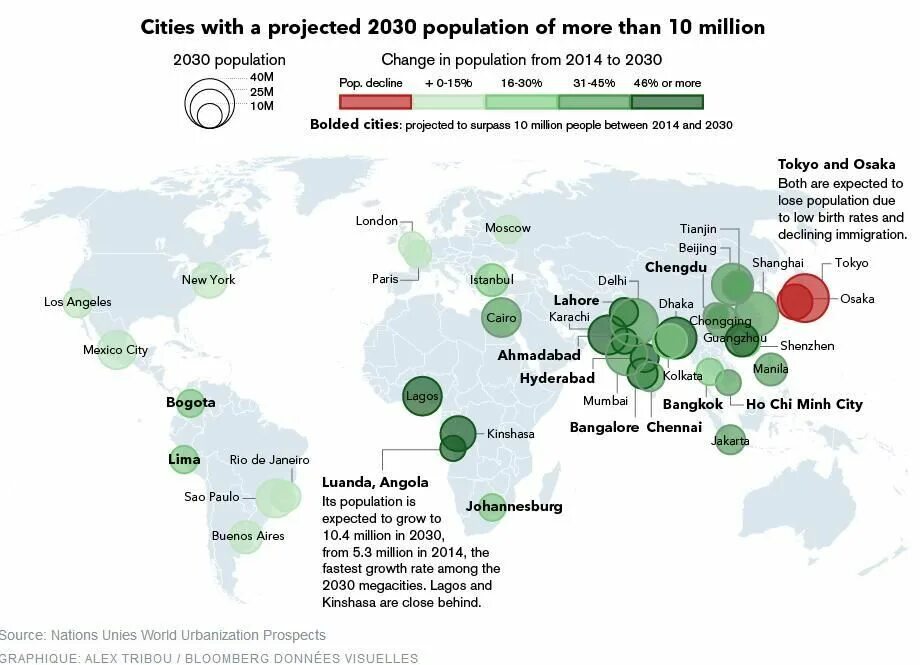 World city population. Шанхай population. Cities with a population more than 10milion. Population growth and urbanization. World urbanization Prospects 2030.