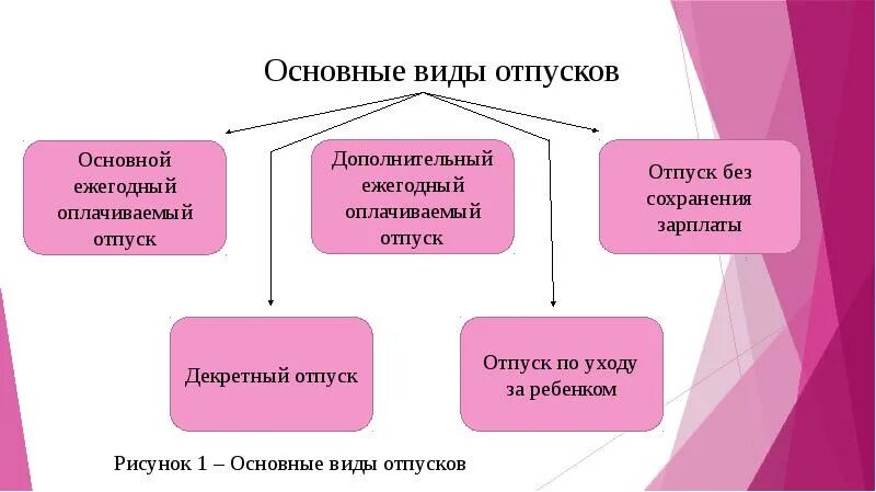 Социально оплачиваемый отпуск. Виды отпусков. Понятие и виды отпусков. Перечислите виды отпуска.. Виды дополнительных отпусков.