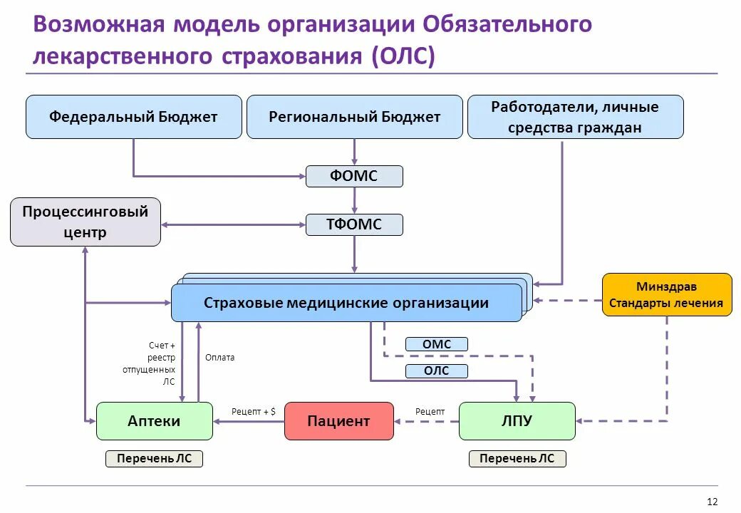 Ффомс вход. Модели организации медицинского страхования. Организационная структура территориального фонда ОМС. Схема работы страховой медицинской компании. Модели организации медицинского страхования в РФ.