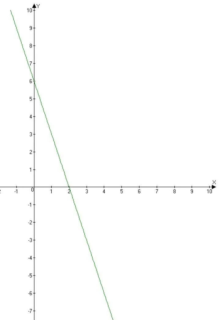 Y 3x 6 график. Постройте график функции y=3x-6. Постройте график функции y=-x +x+6. Построить график функции y 3x+6. Построить y 0 5x 3