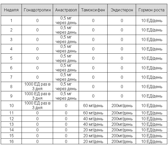 Частоты гормона роста. Схема курса гормона роста. Схема приема гормона роста. Гонадотропин схема приема. Схема ПКТ после курса.