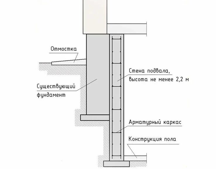 Фундамент под стены подвала. Углубить подвал ниже подошвы фундамента. углубление погреба ниже фундамента. фундамент с подвалом схема. фундамент с подвалом чертеж.