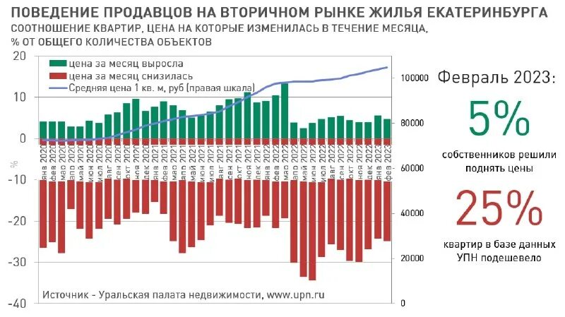 Средние сроки экспозиции. Изменение экспозиции. Средние сроки экспозиции. Срок экспозиции объекта недвижимости. Срок экспозиции коммерческой недвижимости.