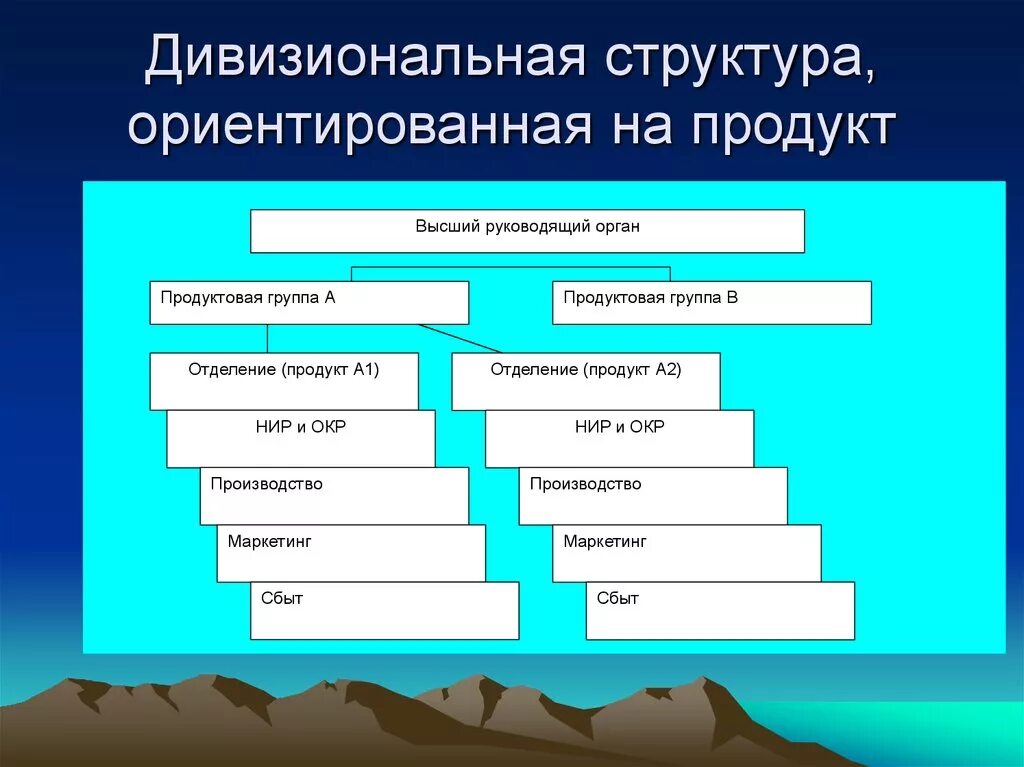 Типы дивизиональных структур. Дивизионная структура ориентирована на. дивизиональная структура управления ориентированная на потребителя. дивизиональная оргструктура. дивизиональная организационная структура ориентирована на:.