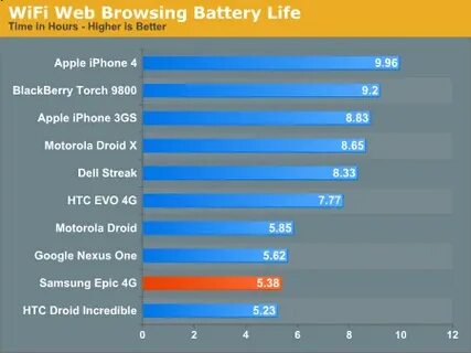 Battery consumption