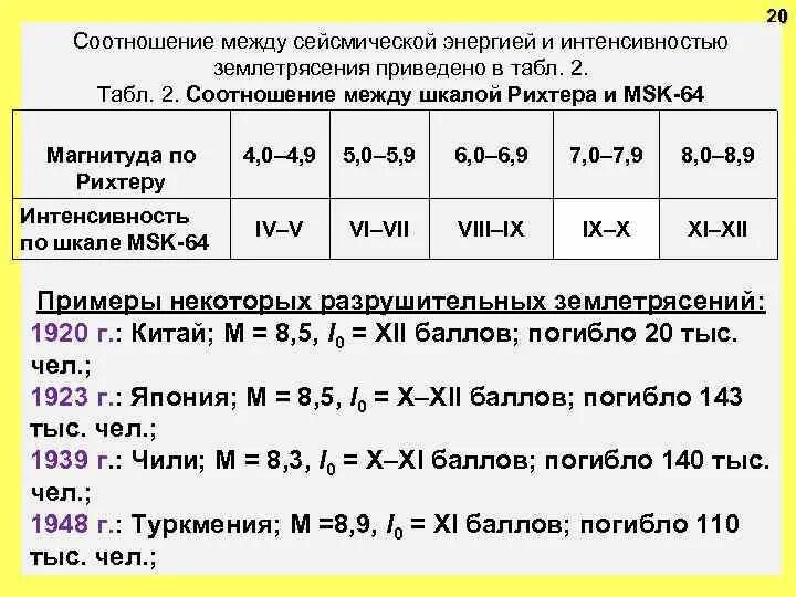 Как измеряется интенсивность землетрясения. Шкала мск 64 землетрясения. шкала мск-64 сейсмичность. msk-64 шкала сейсмической интенсивности. сейсмостойкость 9 баллов.