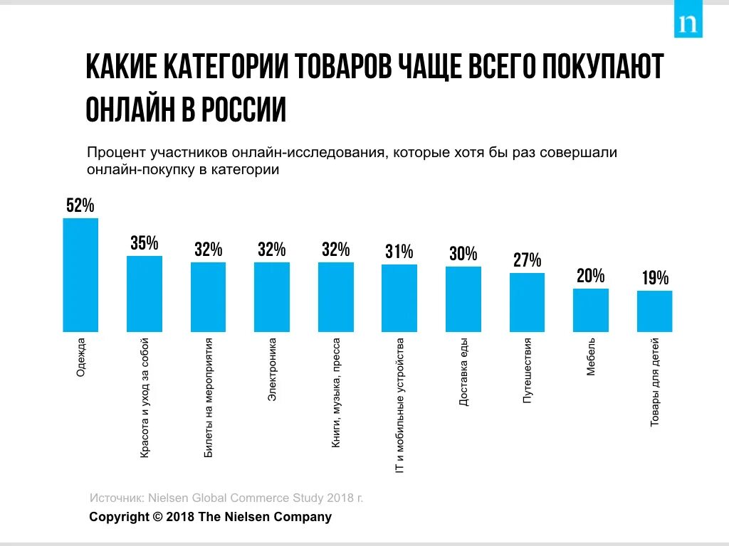 Продажами 11 в россии