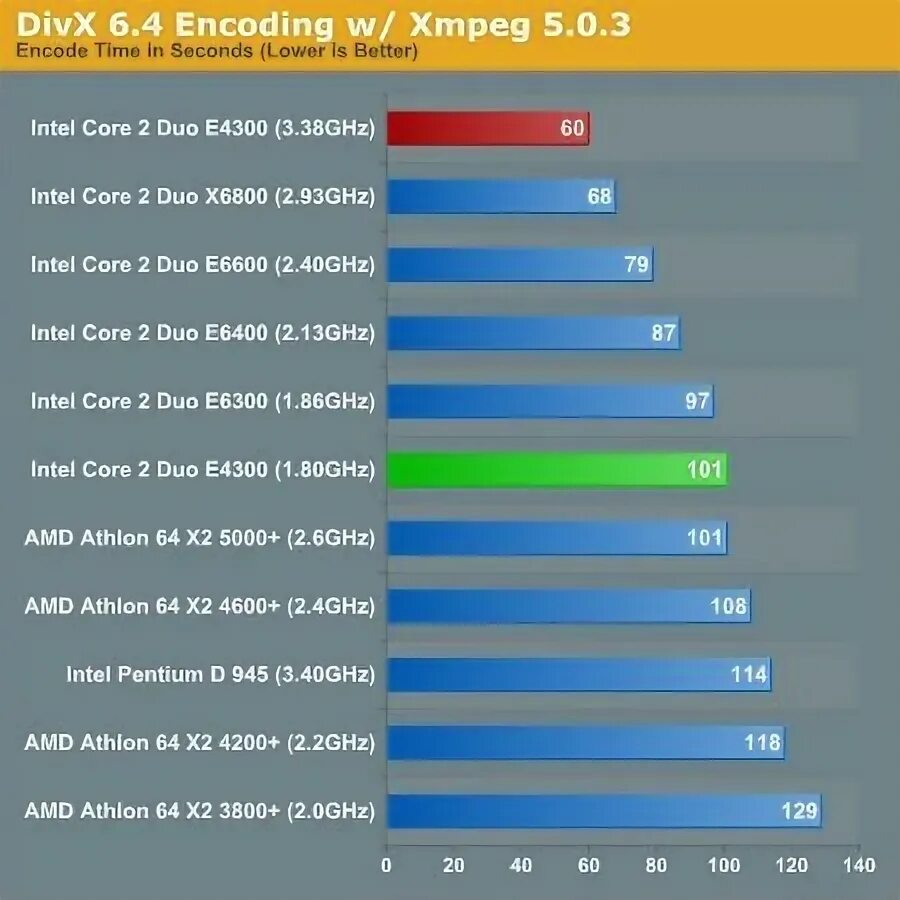 Core 2 duo сравнение. Core 2 Duo e4300. Core 2 Duo e4500. Athlon 64 x2 5000+ vs Core 2 Duo e7400. Intel e4500 Core 2 Duo характеристики.