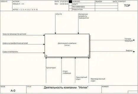 Idef0 предприятие