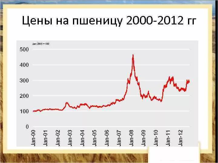 Цена пшеницы в 2000 году. Сколько стоит тонна пшеницы на международном рынке. Конъюнктура мирового рынка пшеницы курсовая. Стоимость пшеницы в России на сегодняшний день.