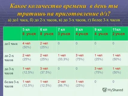 Настя затратила на приготовление