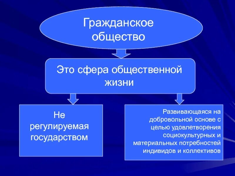 Приведите три условия существования гражданского общества