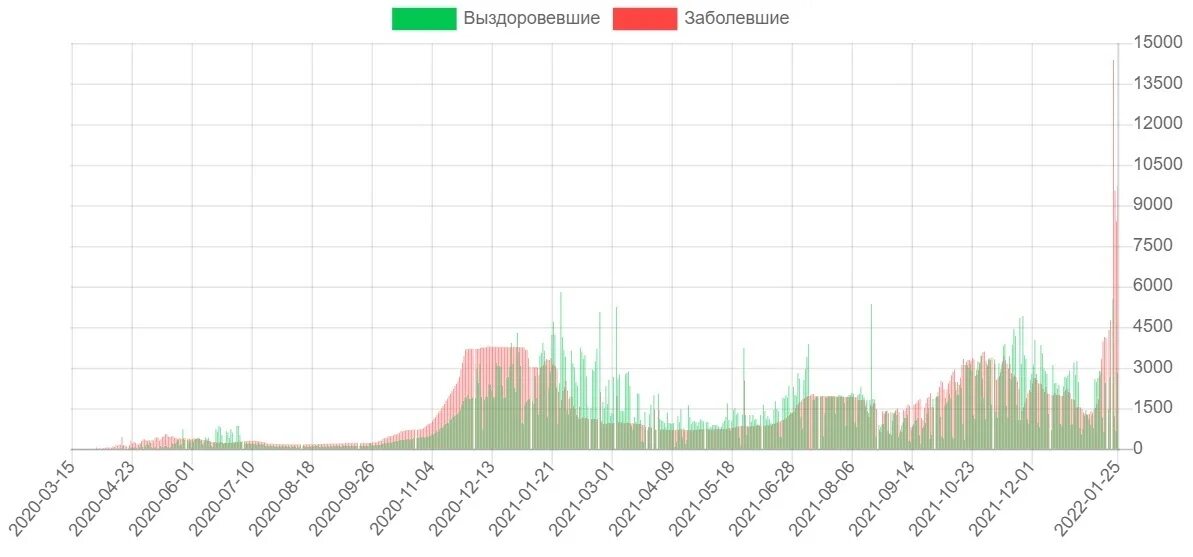 График заболевших. График заболеваемости коронавирусом в России 2022. Ковид статистика Москва. Ковид статистика на сегодня в Москве. Коронавирус в Москве ситуация на сегодня.