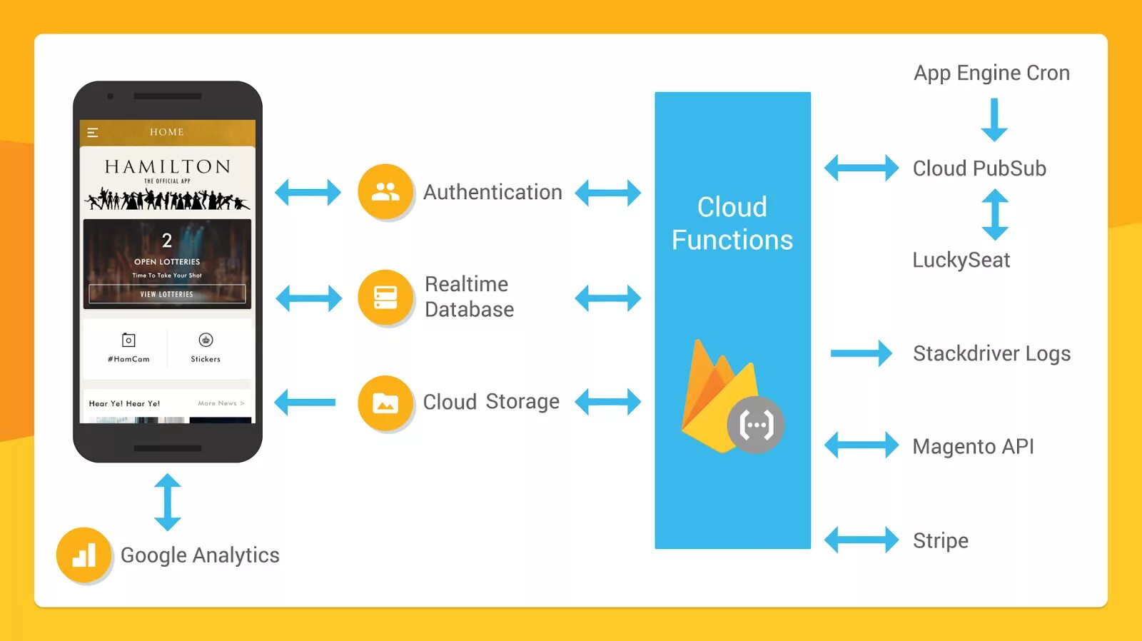 Flutter messaging. Приложение Hamilton. Firebase realtime. Архитектура Firebase. Архитектура мобильного приложения и бэкэнда.