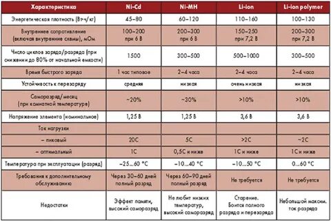 Сравнительная таблица аккумуляторов