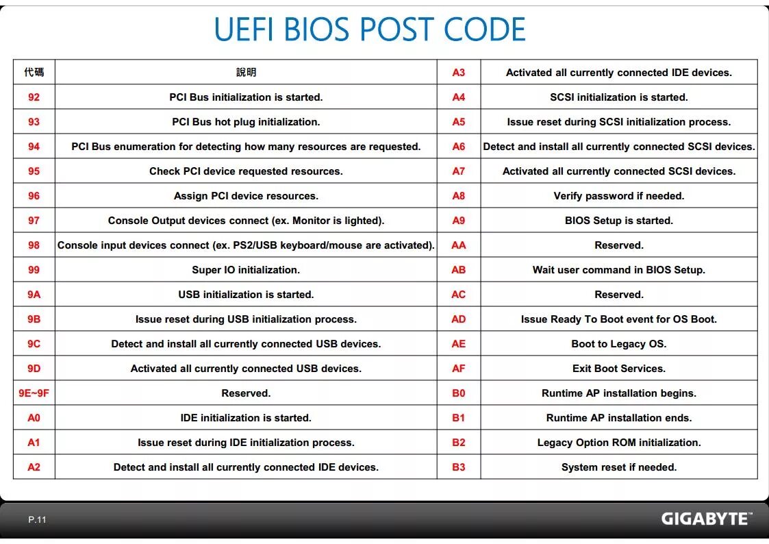 Коды ошибок материнской платы Gigabyte. Пост коды материнских плат. Пост коды на материнской плате. Коды ошибок материнской платы ASUS. Пост расшифровать