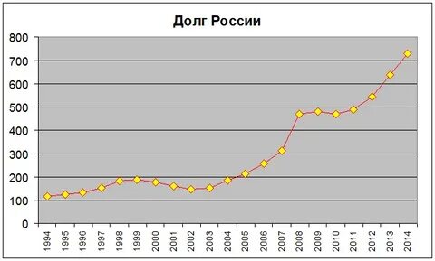 Долги перед россией